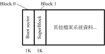 1K block 的 boot sector 示意图