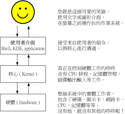 图 1.1.1、硬件、核心与用户的相关性图示