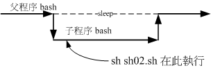 子程序bash