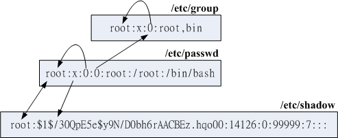 账号相关文件之间的 UID/GID 与口令相关性示意图