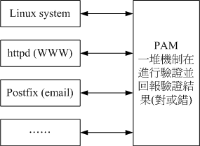 PAM 模块与其他程序的相关性