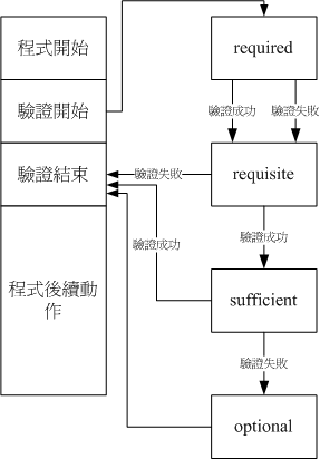 控制标准