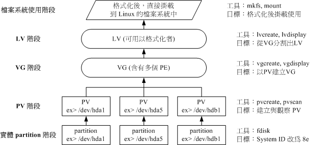 LVM 各组件的实现流程图示