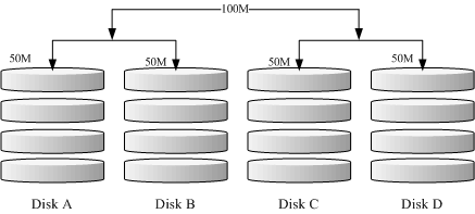  RAID-0+1 的磁碟写入示意图