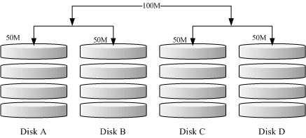 RAID-0+1 的磁碟写入示意图