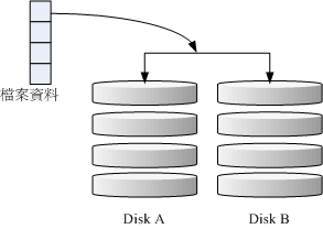 RAID-1 的磁碟写入示意图