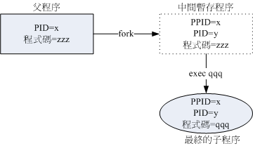 程序使用 fork and exec 呼叫的情况示意图