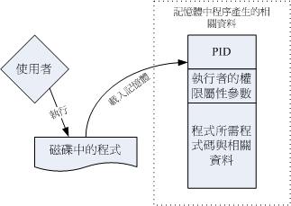 程序被加载成为程序以及相关数据的示意图