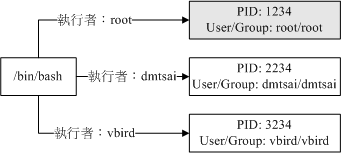 程序与程序之间的差异