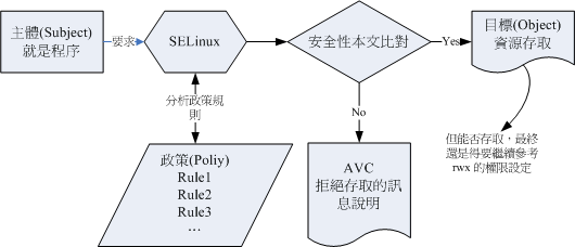 SELinux 运行的各组件之相关性