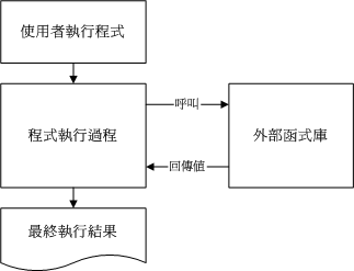 程序运行时引用外部动态函式库的示意图