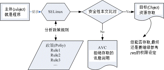SELinux 运作的各组件之相关性