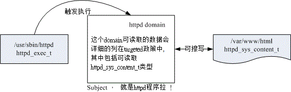 主体程序取得的 domain 与目标档案资源的 type 相互关系