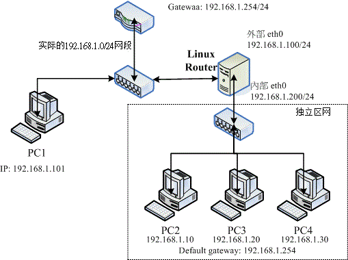 在路由器两个界面两边的 IP 是在同一个网域的设定情况