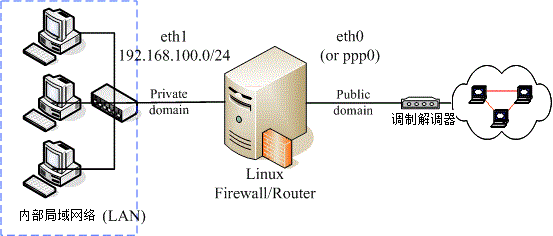 一个局域网络的路由器架构示意图