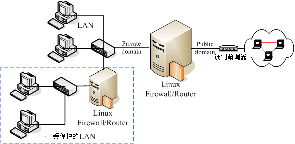 内部网络包含需要更安全的子网防火墙