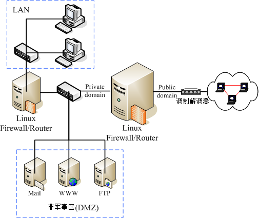 架设在防火墙后端的网络服务器环境示意图