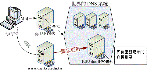 动态 DNS 服务--客户端向服务器端发送更新要求