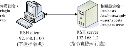 RHS Server/Client 互动示意图