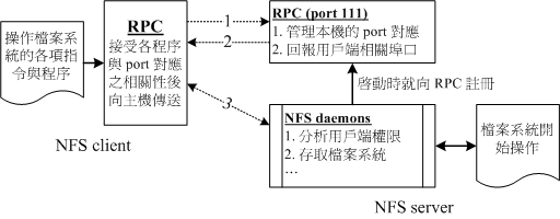 NFS 与 RPC 服务及文件系统操作的相关性