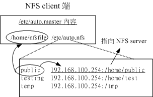 autofs 自动挂载的配置文件内容示意图