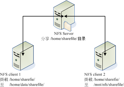 NFS 服务器分享目录与 Client 挂载示意图