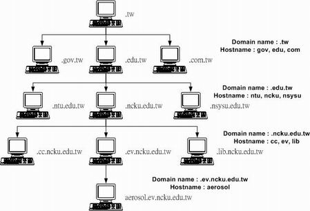 分层次的 DNS 架构