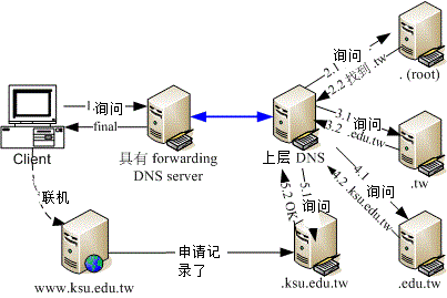具有 forwarding 功能的 DNS 服务器查询方式