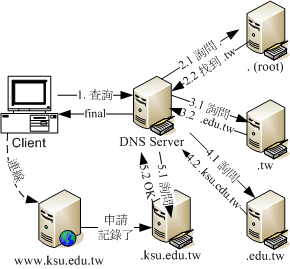 透过 DNS 系统查询主机名解译的流程
