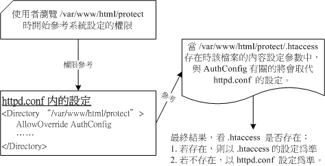 .htaccess 与主要配置文件 httpd.conf 的相关性
