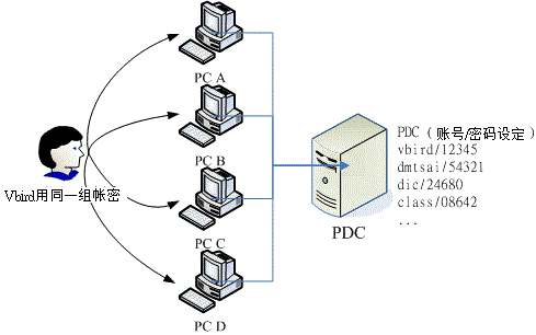 domain model 联机的示意图