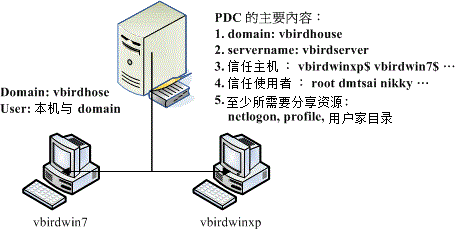 一个简易的 PDC 实作案例相关参数示意图