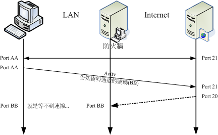 若 FTP 客户端与服务器端联机中间具有防火墙的联机状态