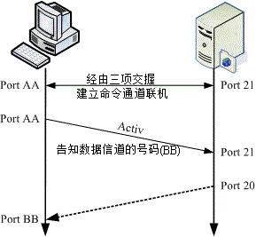 FTP 服务器的主动式联机示意图