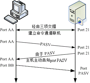 FTP 的被动式数据流联机流程