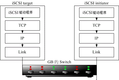 iSCSI 与 TCP/IP 相关性